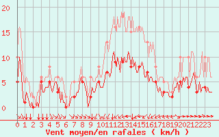 Courbe de la force du vent pour Thorrenc (07)