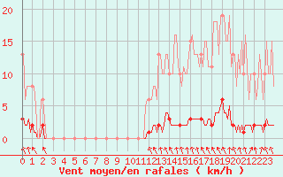 Courbe de la force du vent pour Blois-l