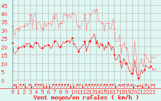Courbe de la force du vent pour Potte (80)