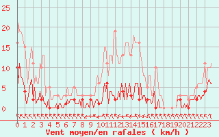 Courbe de la force du vent pour Combs-la-Ville (77)