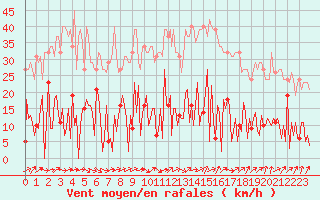 Courbe de la force du vent pour Ploeren (56)
