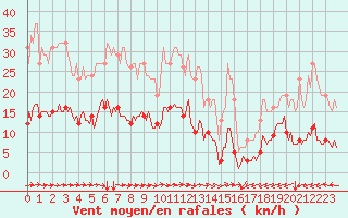 Courbe de la force du vent pour Merschweiller - Kitzing (57)