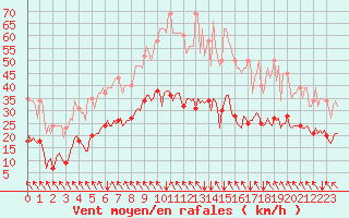 Courbe de la force du vent pour La Meyze (87)