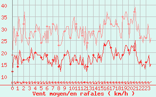 Courbe de la force du vent pour Mirebeau (86)