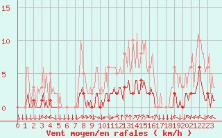 Courbe de la force du vent pour Goulles - Bagnard (19)