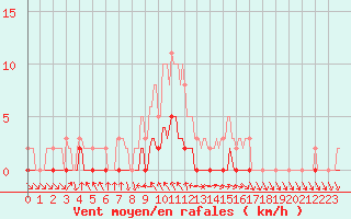 Courbe de la force du vent pour Pertuis - Le Farigoulier (84)