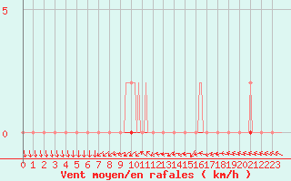 Courbe de la force du vent pour Hestrud (59)