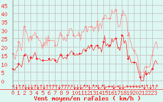 Courbe de la force du vent pour Potte (80)