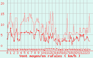 Courbe de la force du vent pour Grimentz (Sw)