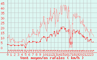 Courbe de la force du vent pour Leign-les-Bois (86)