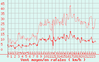 Courbe de la force du vent pour Prades-le-Lez - Le Viala (34)