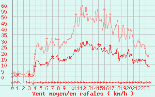 Courbe de la force du vent pour Luc-sur-Orbieu (11)