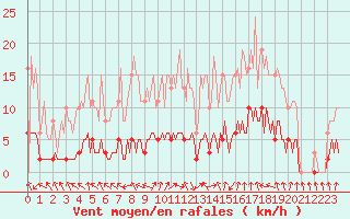 Courbe de la force du vent pour La Chapelle-Aubareil (24)