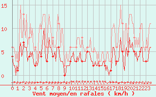 Courbe de la force du vent pour Grimentz (Sw)