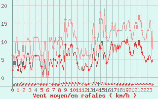 Courbe de la force du vent pour Grimentz (Sw)