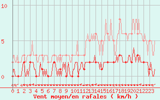 Courbe de la force du vent pour Douzy (08)