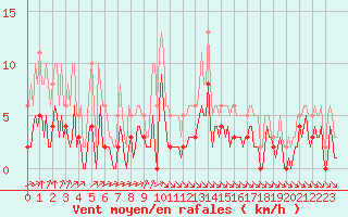 Courbe de la force du vent pour Chatelus-Malvaleix (23)
