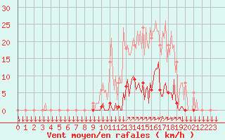 Courbe de la force du vent pour La Javie (04)