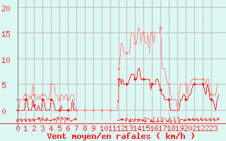 Courbe de la force du vent pour Besson - Chassignolles (03)