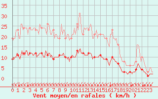 Courbe de la force du vent pour Seichamps (54)