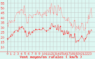 Courbe de la force du vent pour Fontenermont (14)