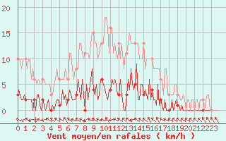 Courbe de la force du vent pour Lhospitalet (46)