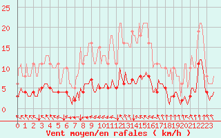 Courbe de la force du vent pour Jussy (02)