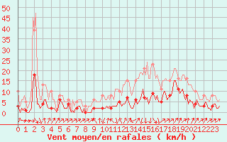 Courbe de la force du vent pour Sallanches (74)