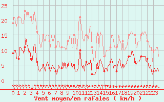 Courbe de la force du vent pour Frontenac (33)