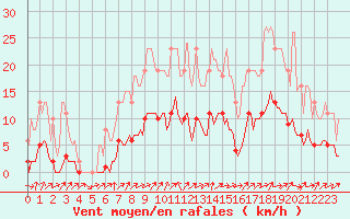 Courbe de la force du vent pour Lignerolles (03)