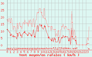 Courbe de la force du vent pour Avril (54)