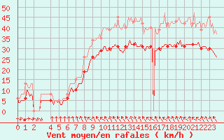 Courbe de la force du vent pour Bonnecombe - Les Salces (48)