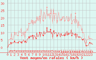 Courbe de la force du vent pour Breuillet (17)