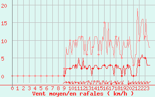 Courbe de la force du vent pour La Poblachuela (Esp)