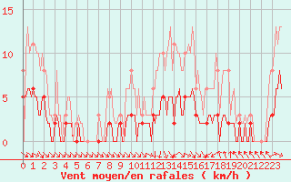 Courbe de la force du vent pour La Chapelle-Aubareil (24)