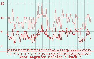 Courbe de la force du vent pour Paris Saint-Germain-des-Prs (75)