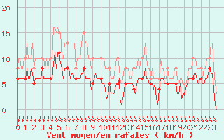 Courbe de la force du vent pour Monts-sur-Guesnes (86)