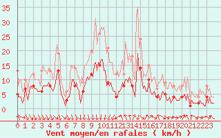 Courbe de la force du vent pour Concoules - La Bise (30)