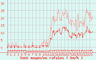 Courbe de la force du vent pour Floriffoux (Be)