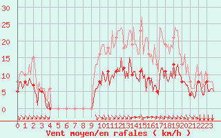 Courbe de la force du vent pour Baye (51)