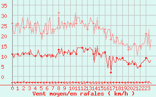 Courbe de la force du vent pour Saint-Brevin (44)