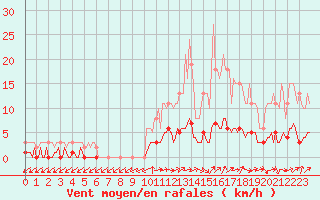 Courbe de la force du vent pour Ancey (21)