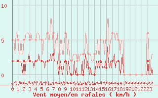 Courbe de la force du vent pour Saint-Laurent-du-Pont (38)