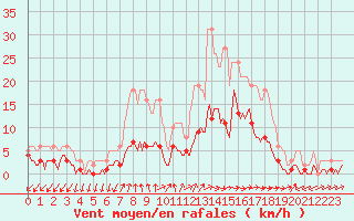 Courbe de la force du vent pour Tthieu (40)