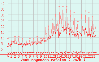 Courbe de la force du vent pour Beerse (Be)