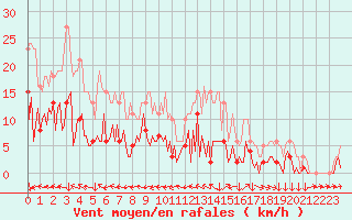 Courbe de la force du vent pour Saint-Yrieix-le-Djalat (19)