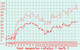 Courbe de la force du vent pour Dourgne - En Galis (81)