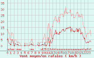 Courbe de la force du vent pour Besn (44)