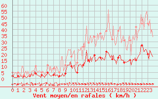 Courbe de la force du vent pour Aniane (34)