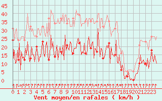 Courbe de la force du vent pour Combs-la-Ville (77)